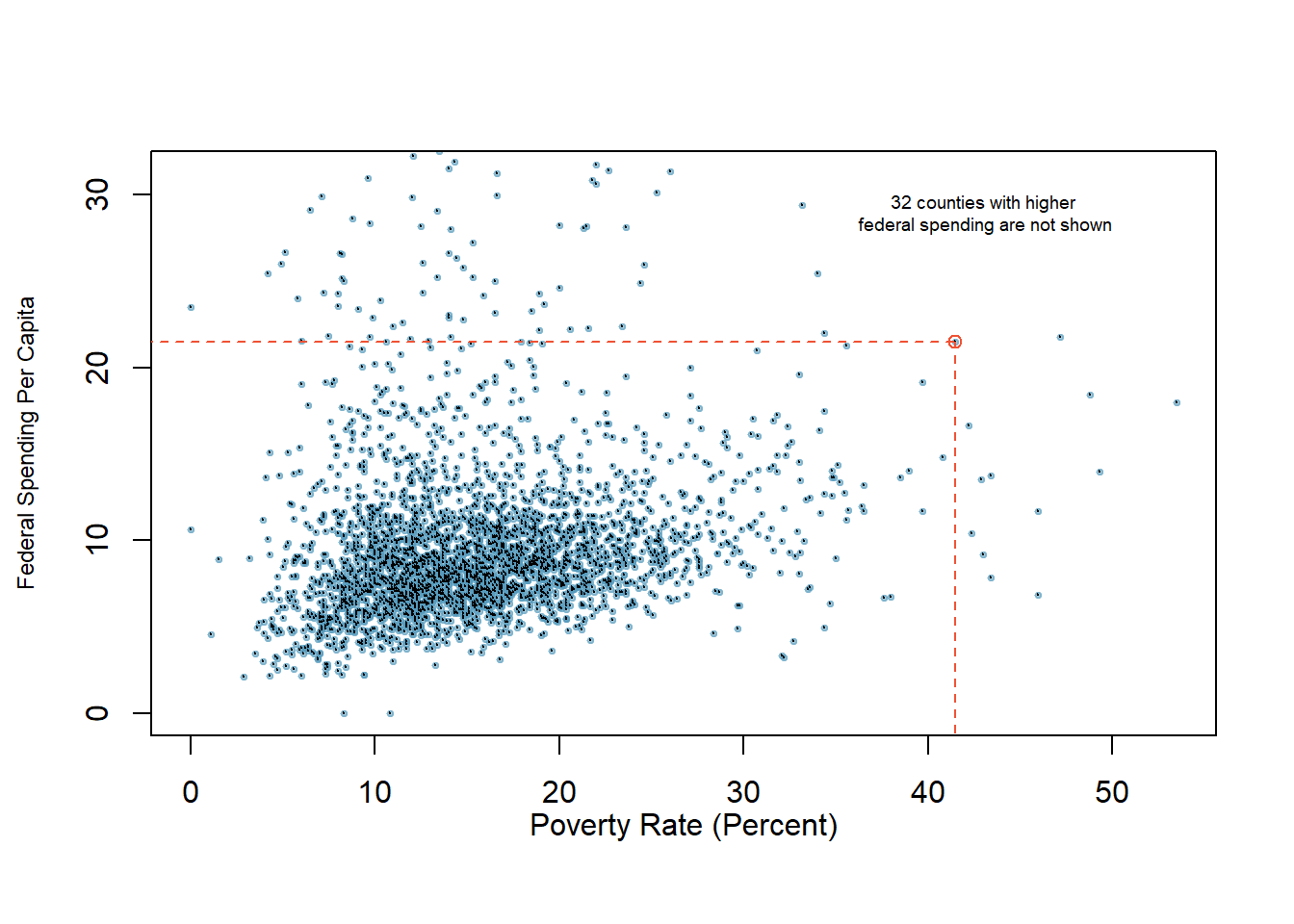 A scatterplot showing fed_spend against poverty. Owsley County of Kentucky, with a poverty rate of 41.5% and federal spending of $21.50 per capita, is highlighted.