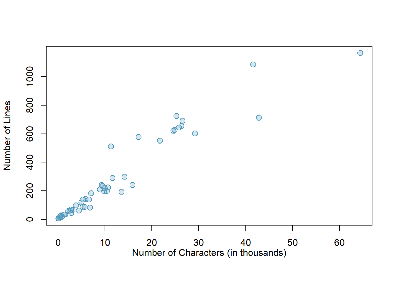 A scatterplot of `line_breaks` versus `num_char` for the `email50` data.