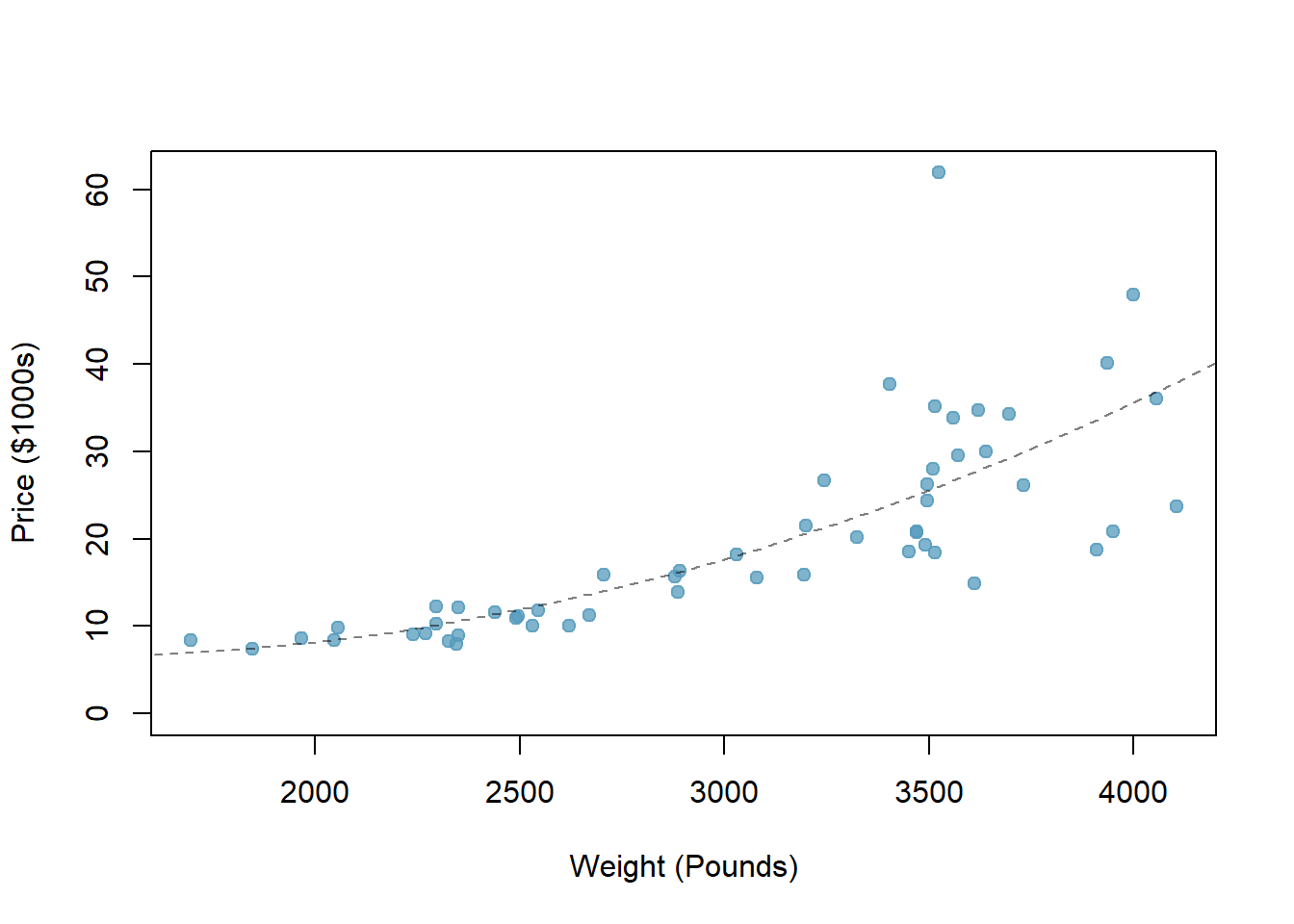 A scatterplot of *price* versus *weight* for 54 cars.