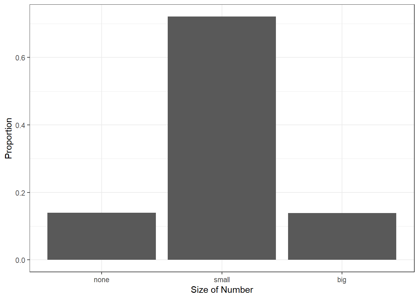 Bar chart of the `number` variable as a proportion.