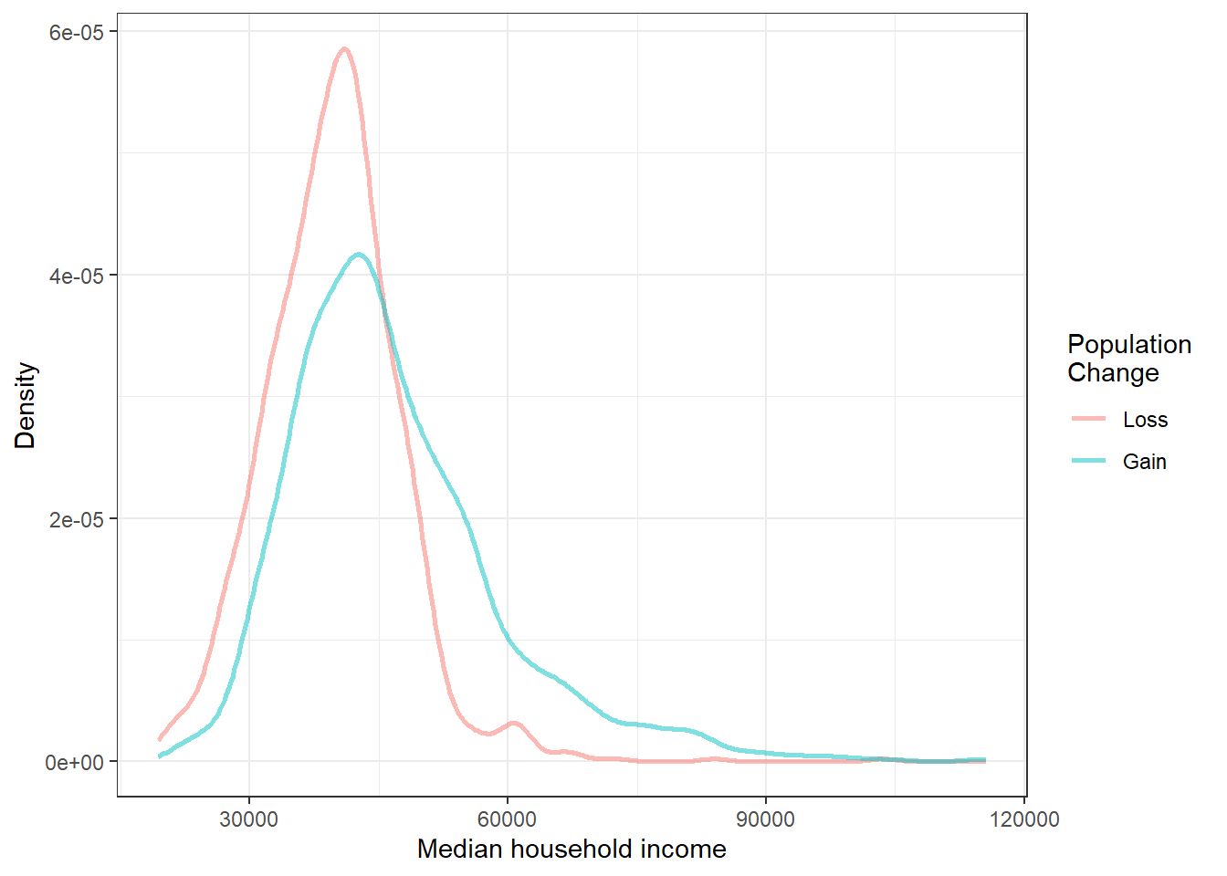 Density plots of median household income for counties with population gain versus population loss.