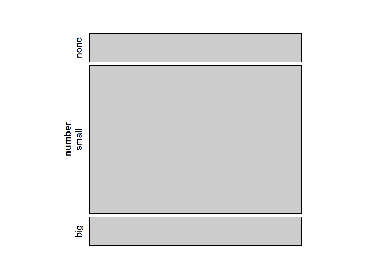 Mosaic plot where emails are grouped by the `number` variable.