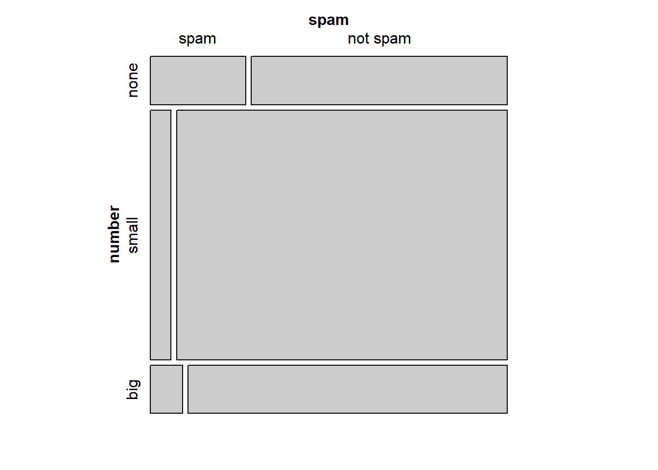 Mosaic plot with `number` as the first (row) variable.