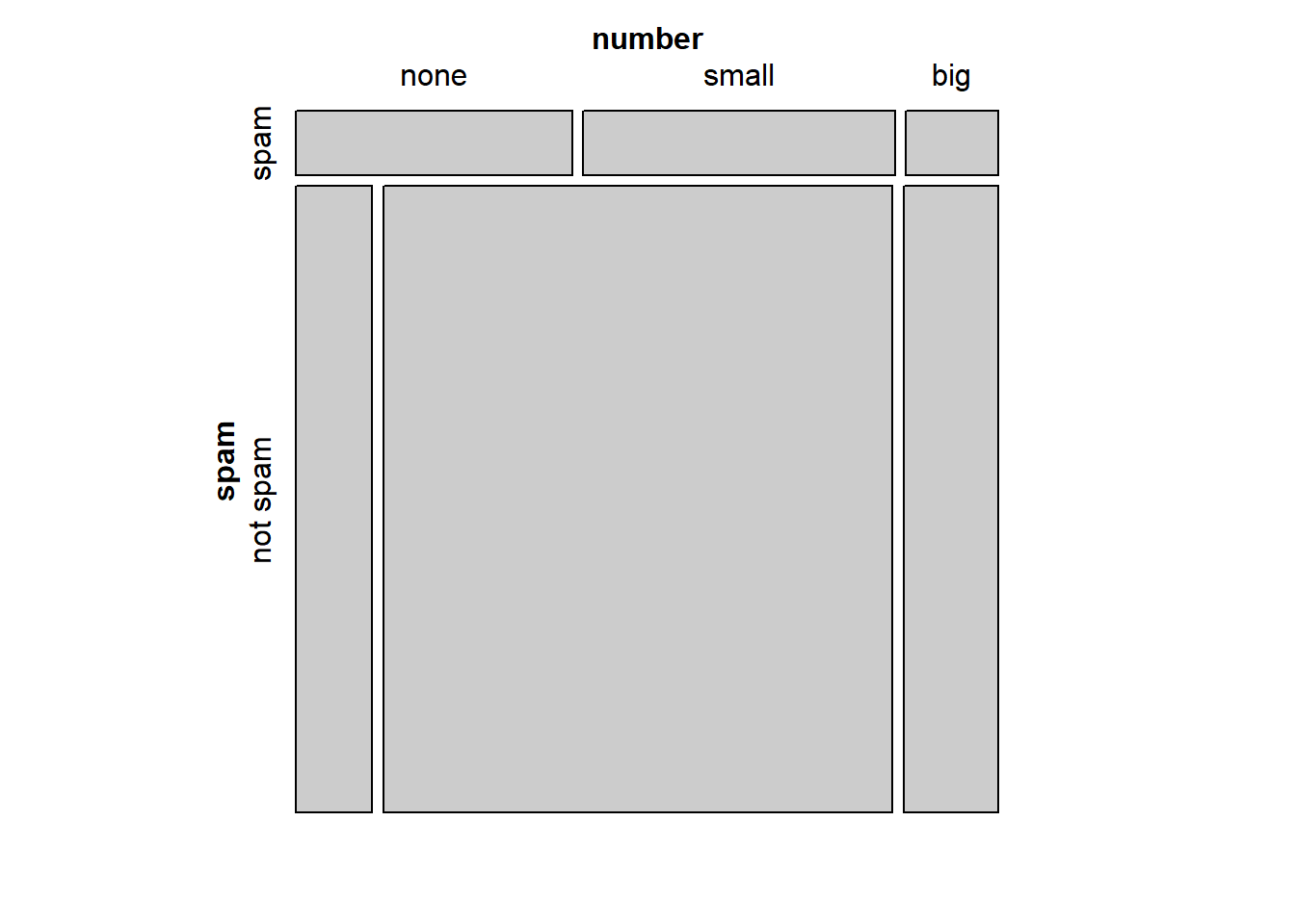 Mosaic plot with `spam` as the first (row) variable.