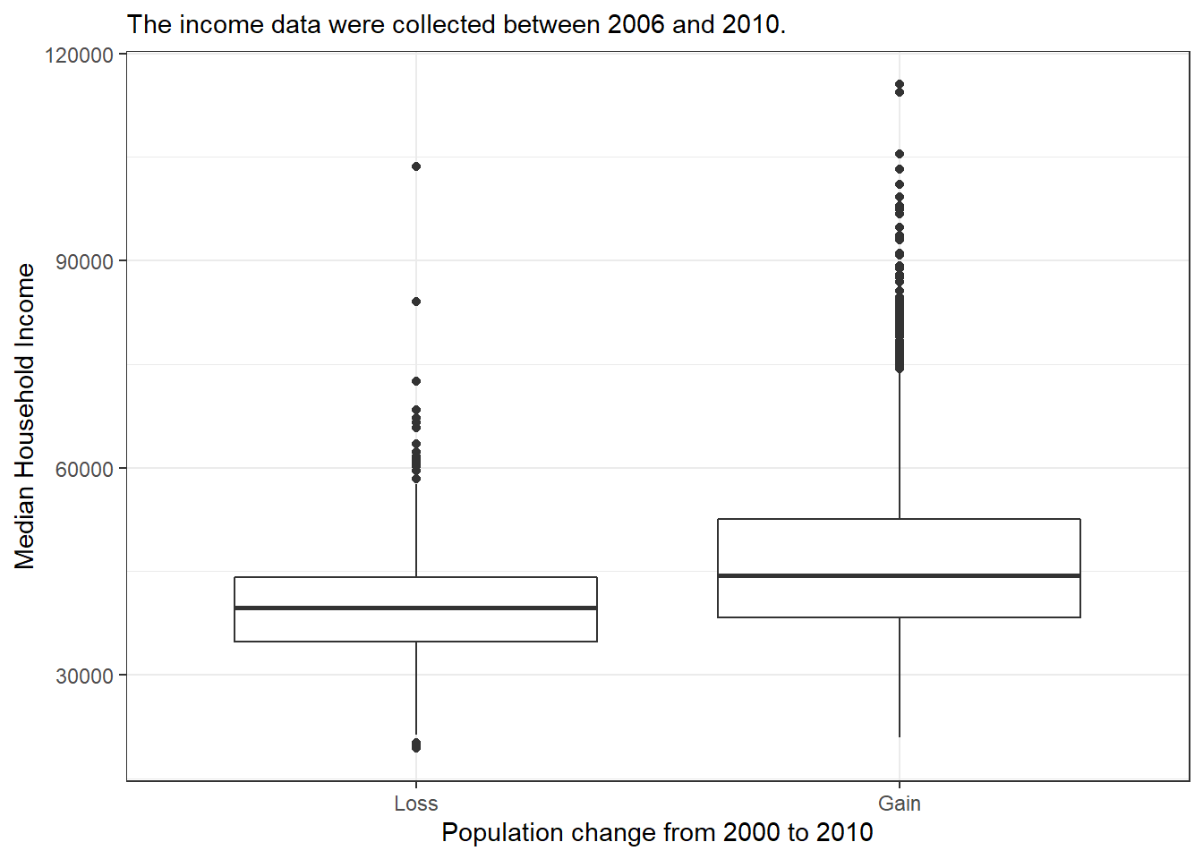 Side-by-side box plot for median household income, where the counties are split by whether there was a population gain or loss from 2000 to 2010.