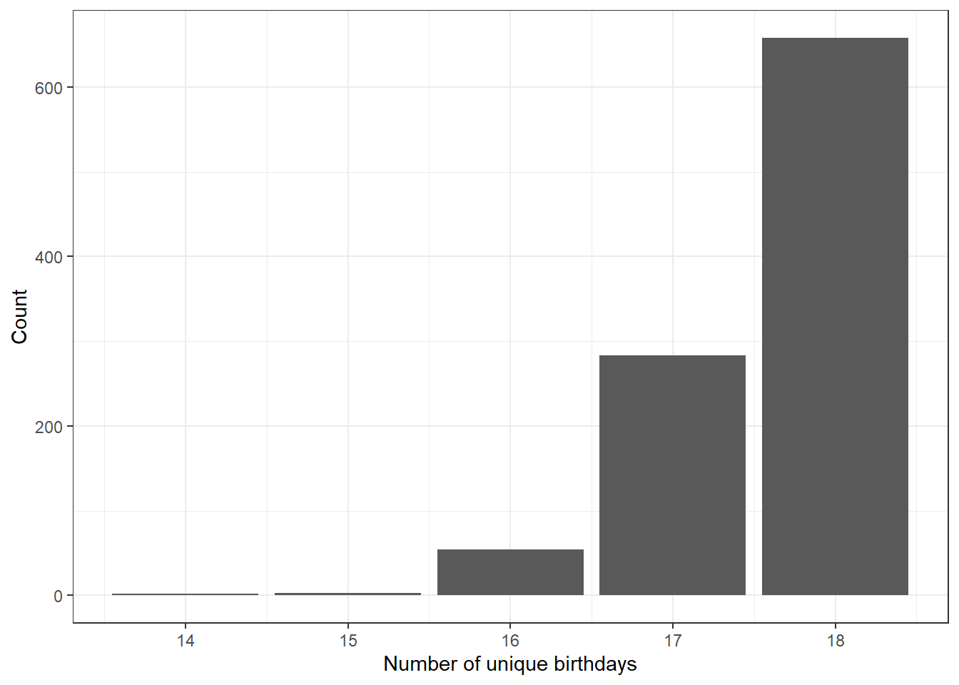 Bar chart of the number of unique birthdays in the sample.