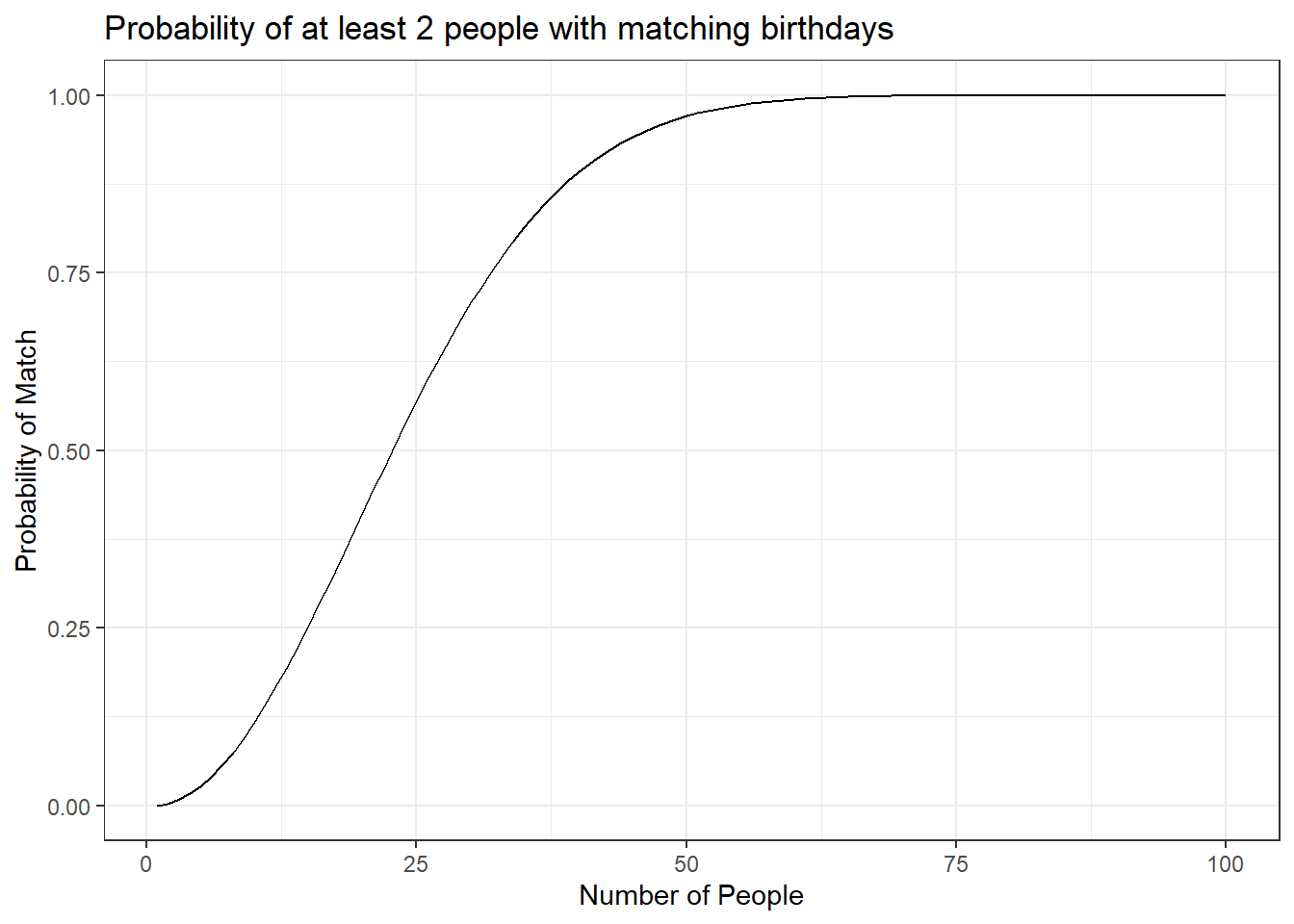 The probability of at least 2 people having mathcing birthdays