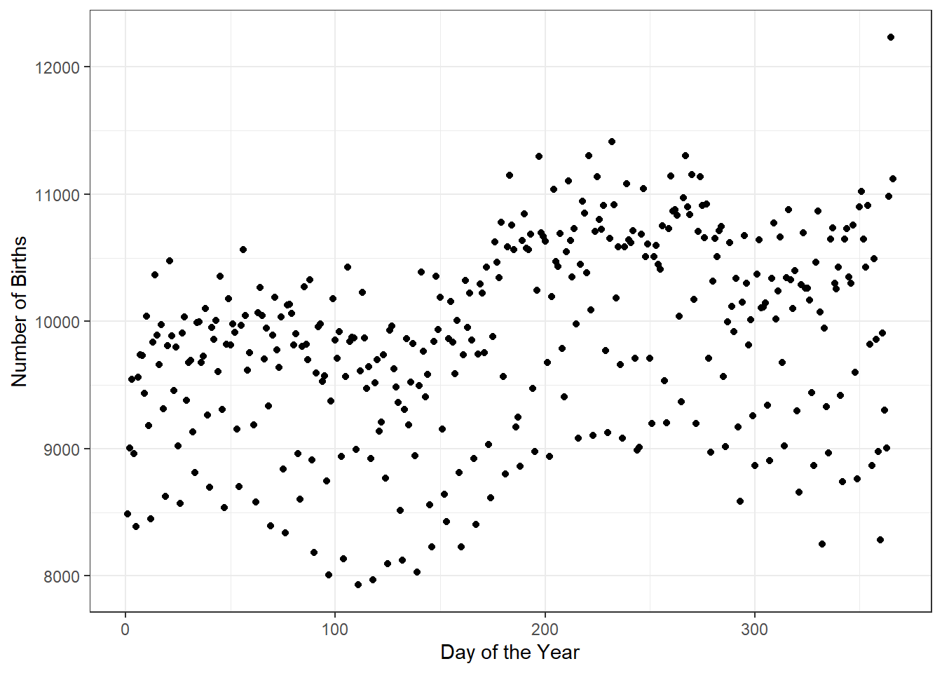 The number of births for each day of the year in 1969