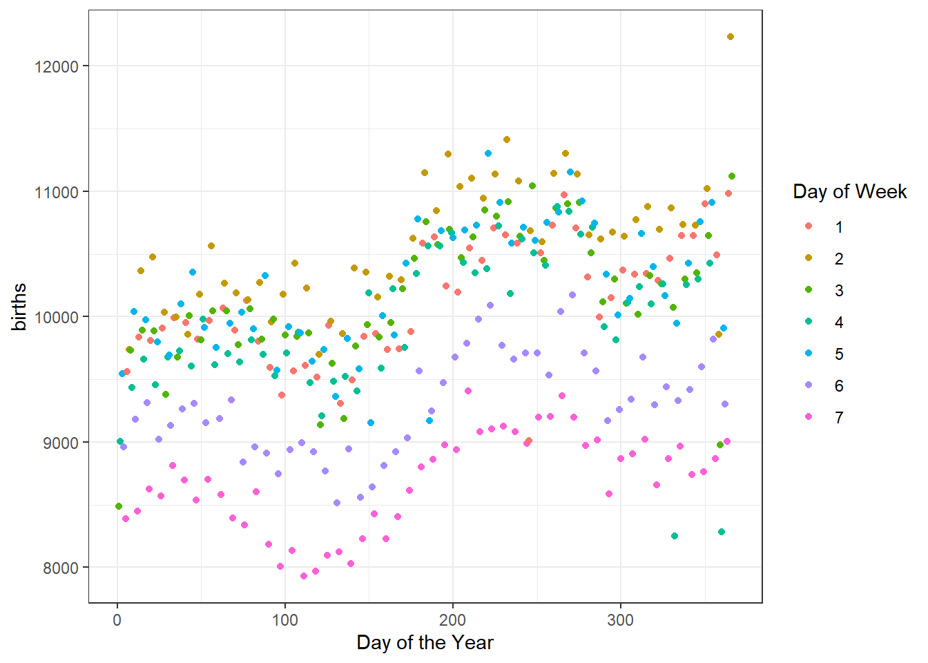 The number of births for each day of the year in 1969 broken down by day of the week