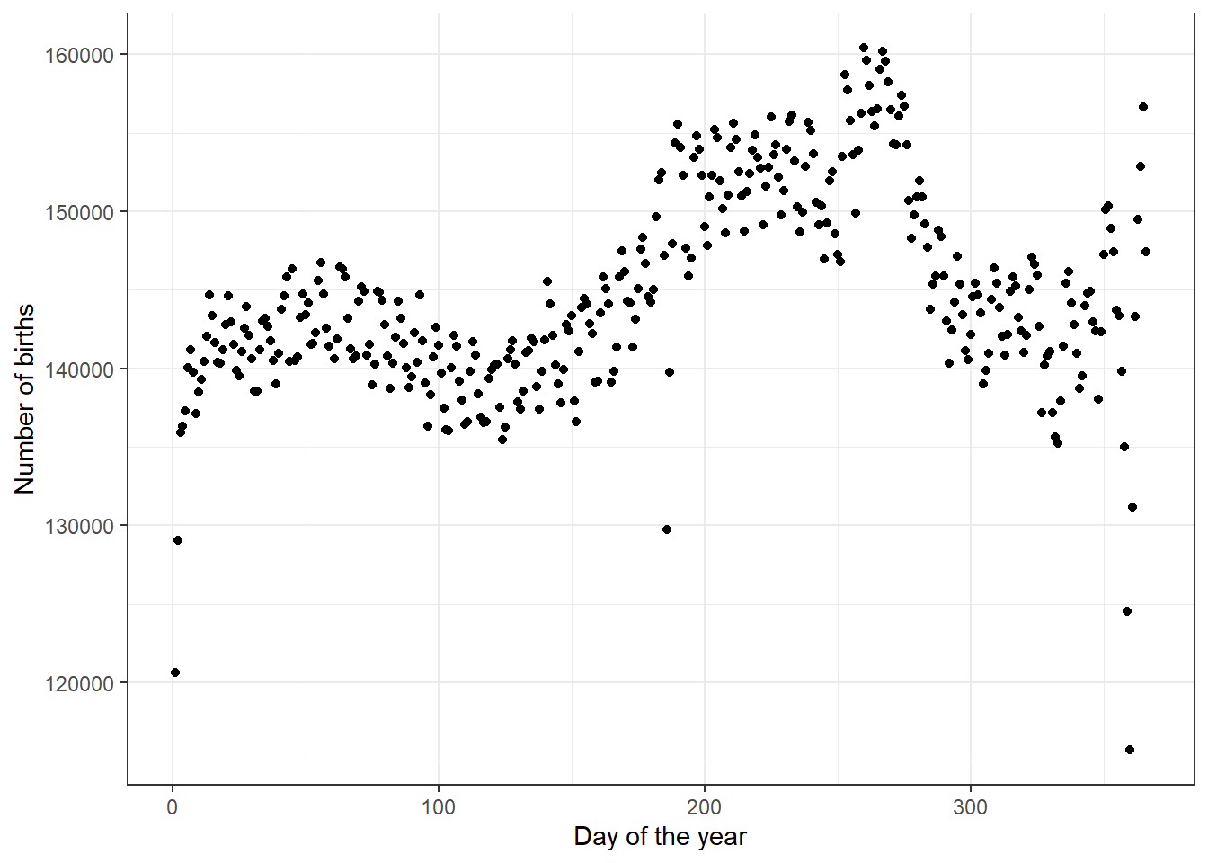 Number of births by day of the year for all years.