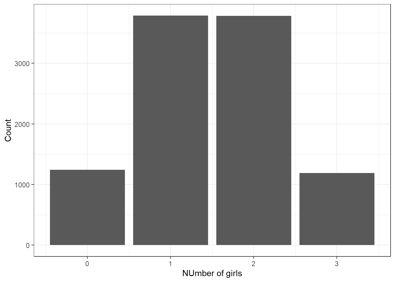 Number of girls in a family of size 3.