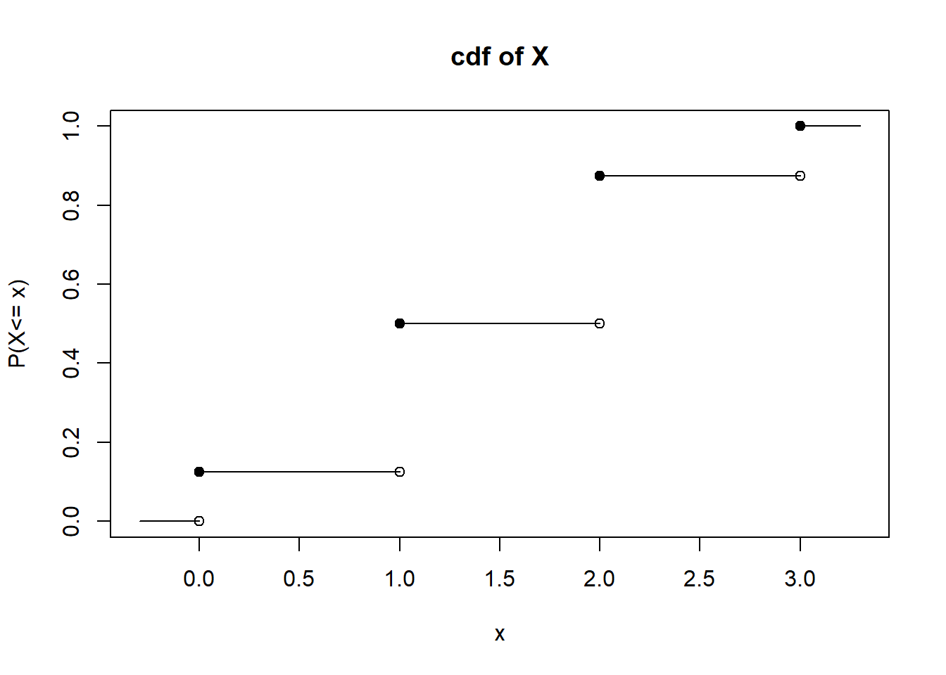 Cumulative Distribution Function of $X$ from Coin Flip Example