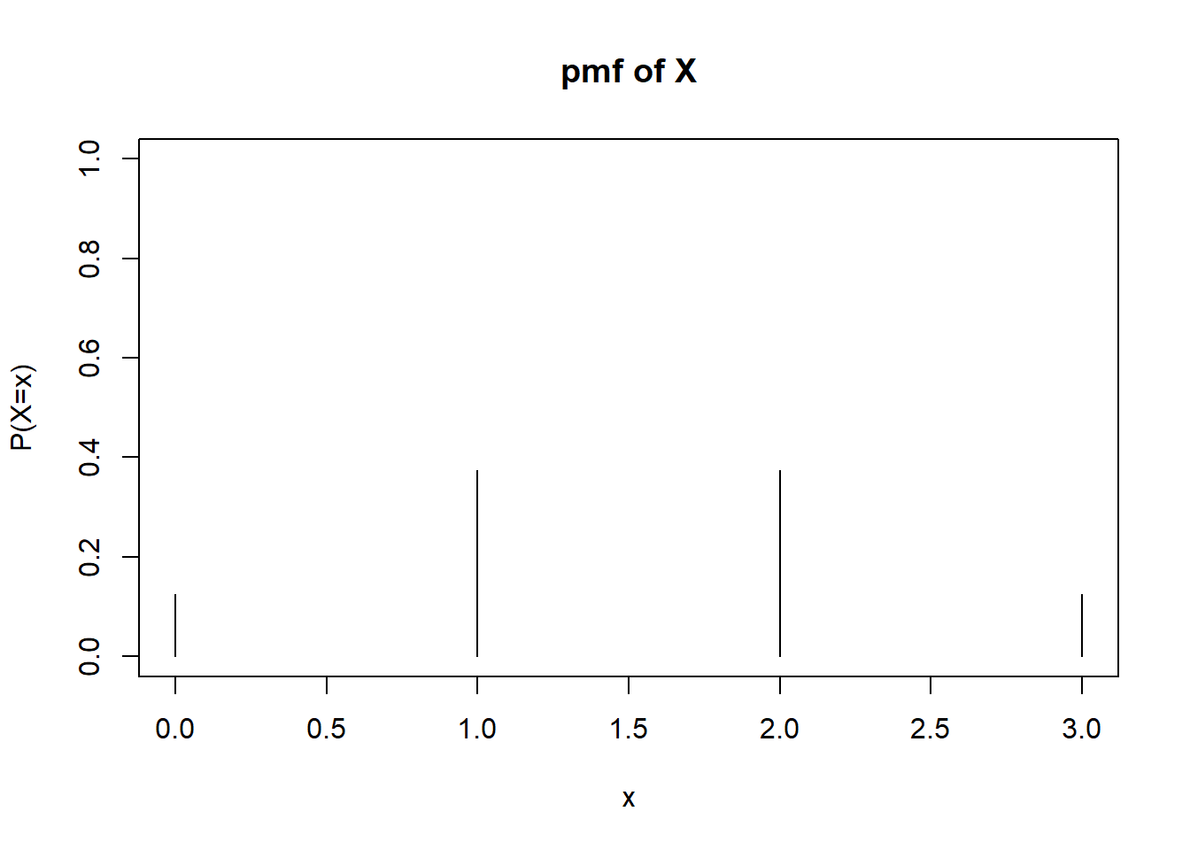 Probability Mass Function of $X$ from Coin Flip Example