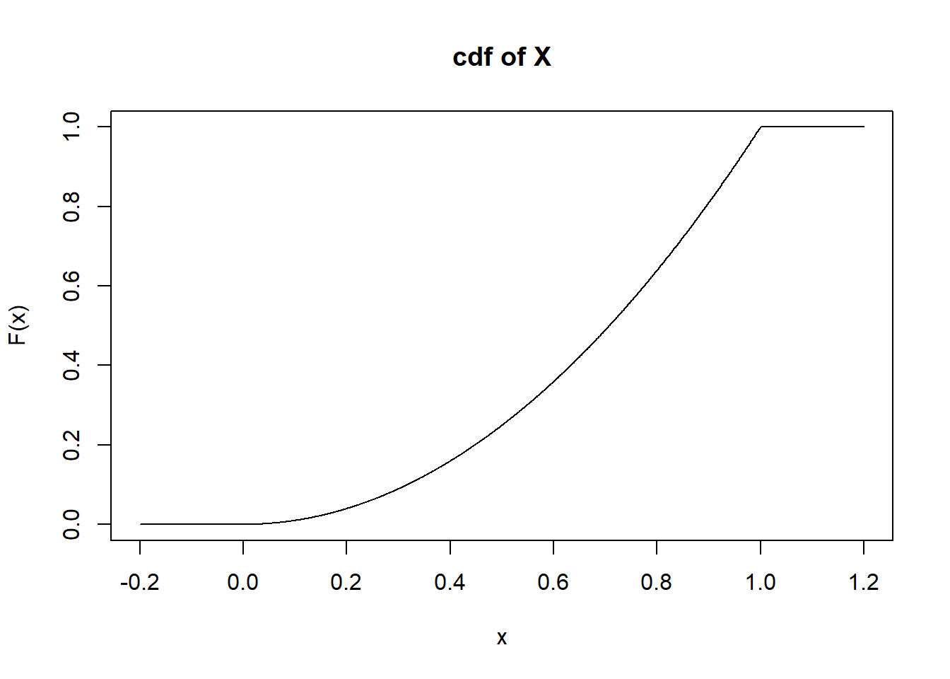 cdf of $X$