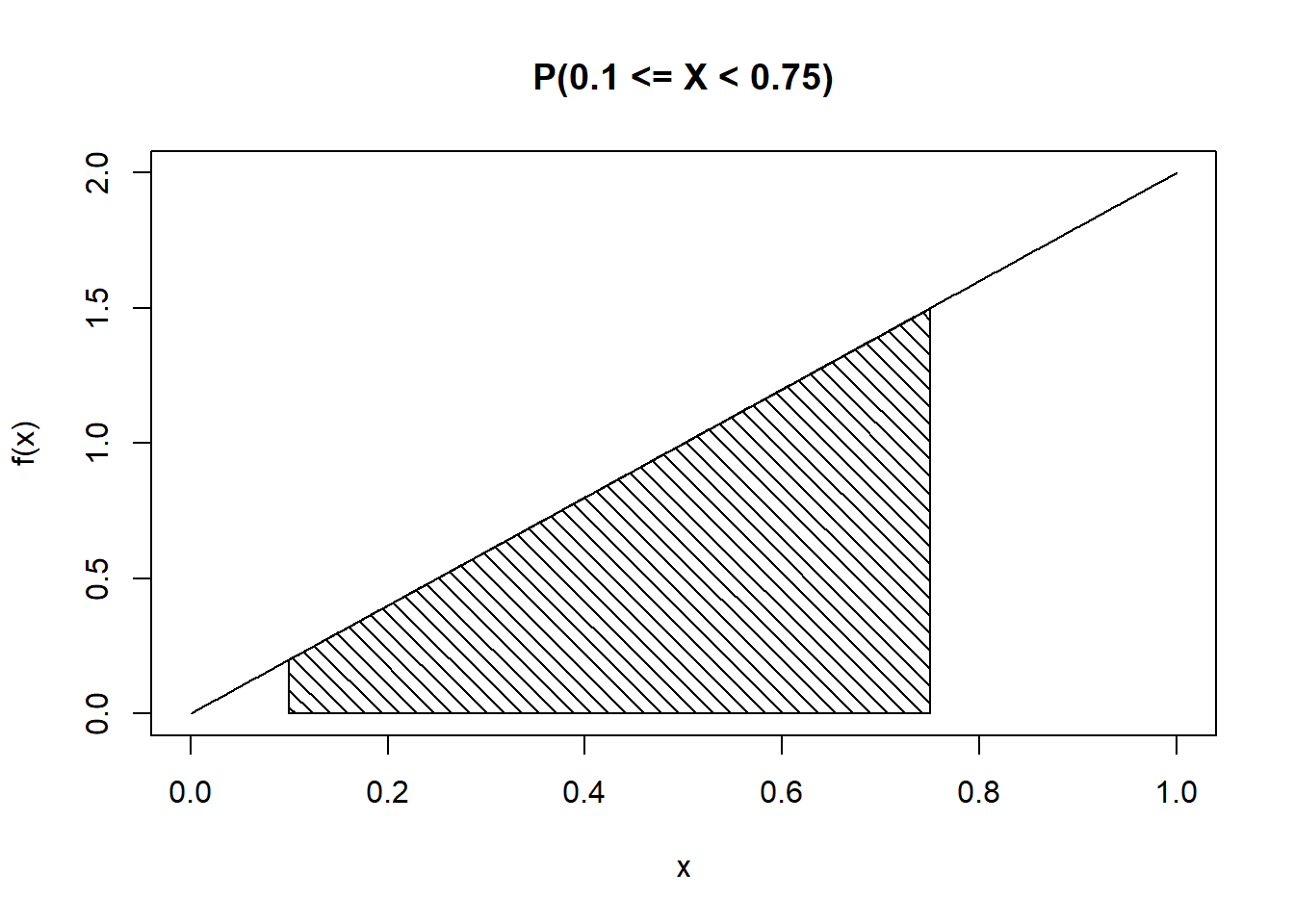 Probability represented by shaded area