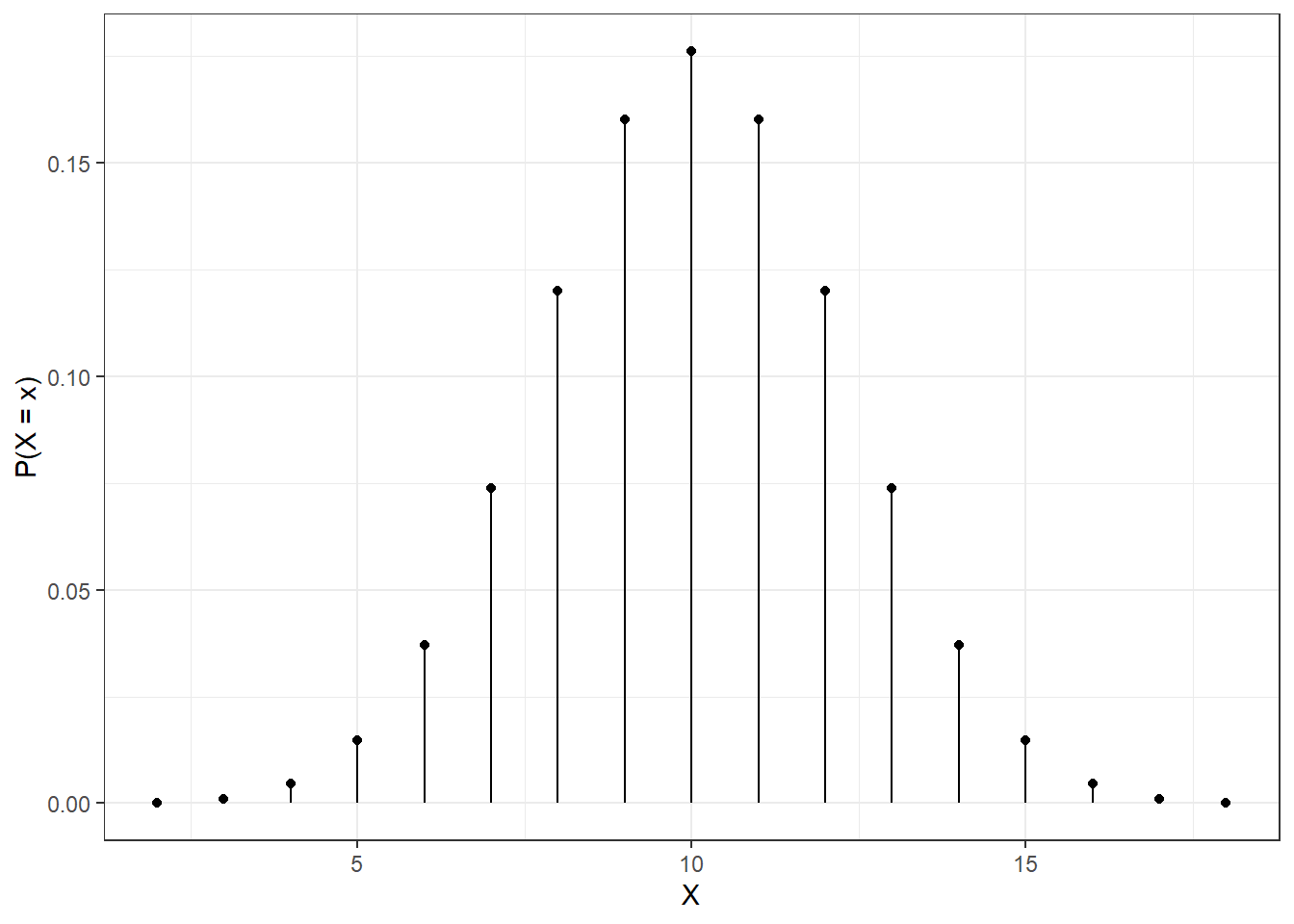 The pmf of a binomial random variable