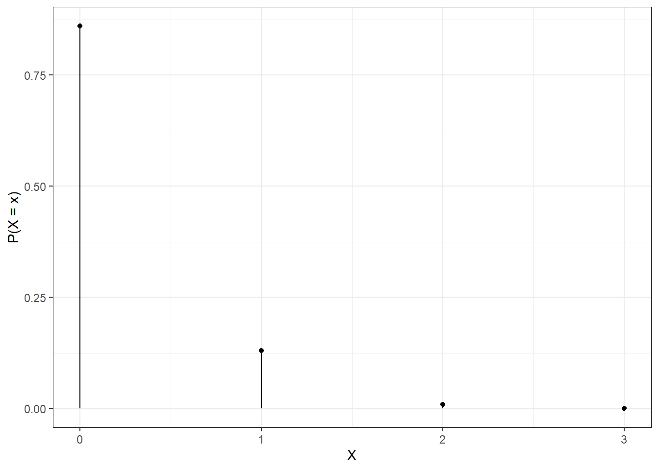 The pmf for binomail in Homework Problem 1a.