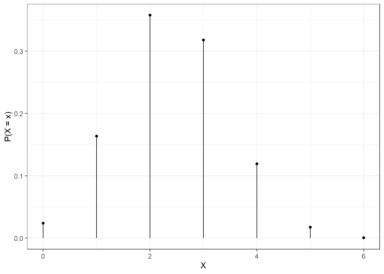 The pmf of a hypergeometric random variable.