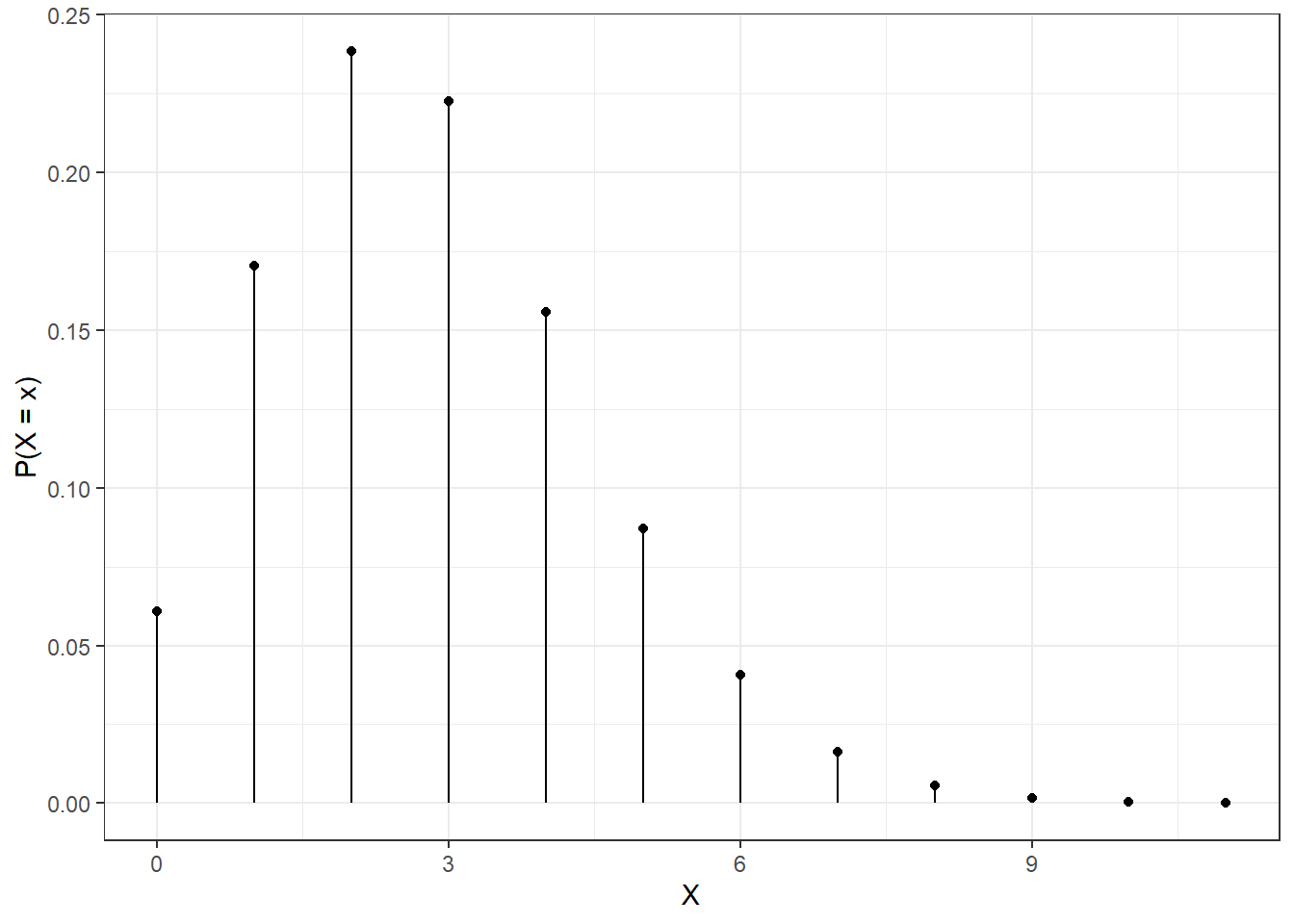 The pmf of a Poisson random variable.