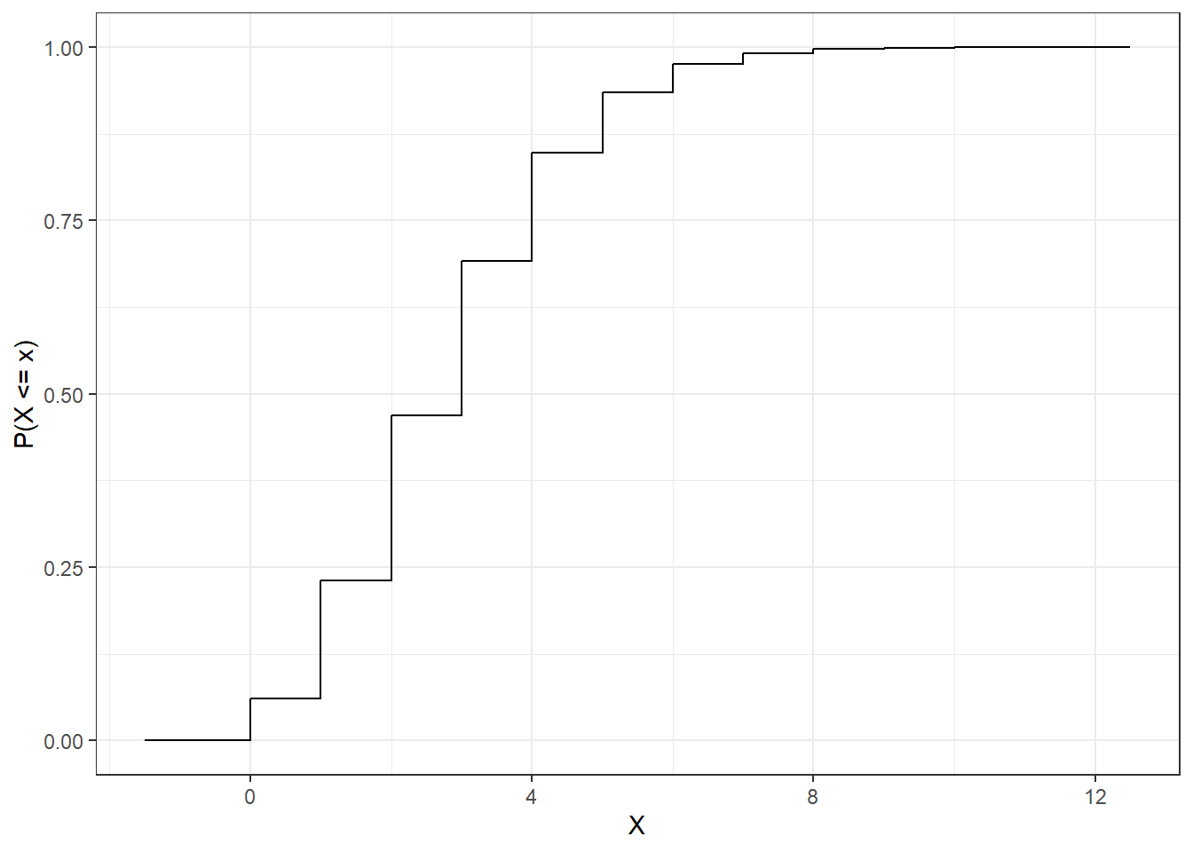 The cdf of the Poisson random variable in Figure 12.2