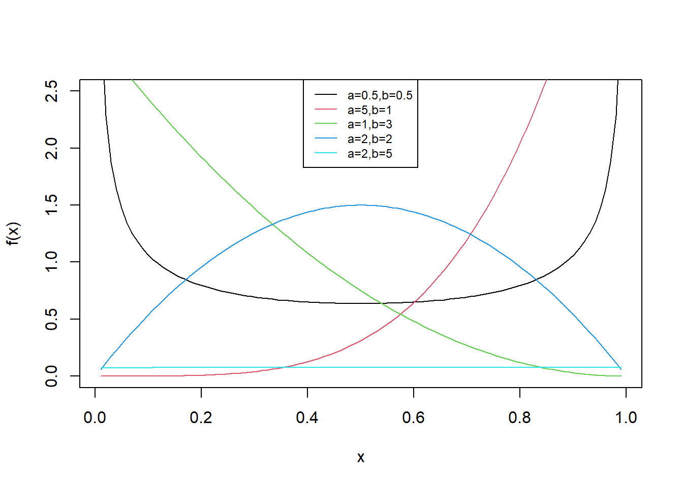 pdf of Beta for various values of alpha and beta