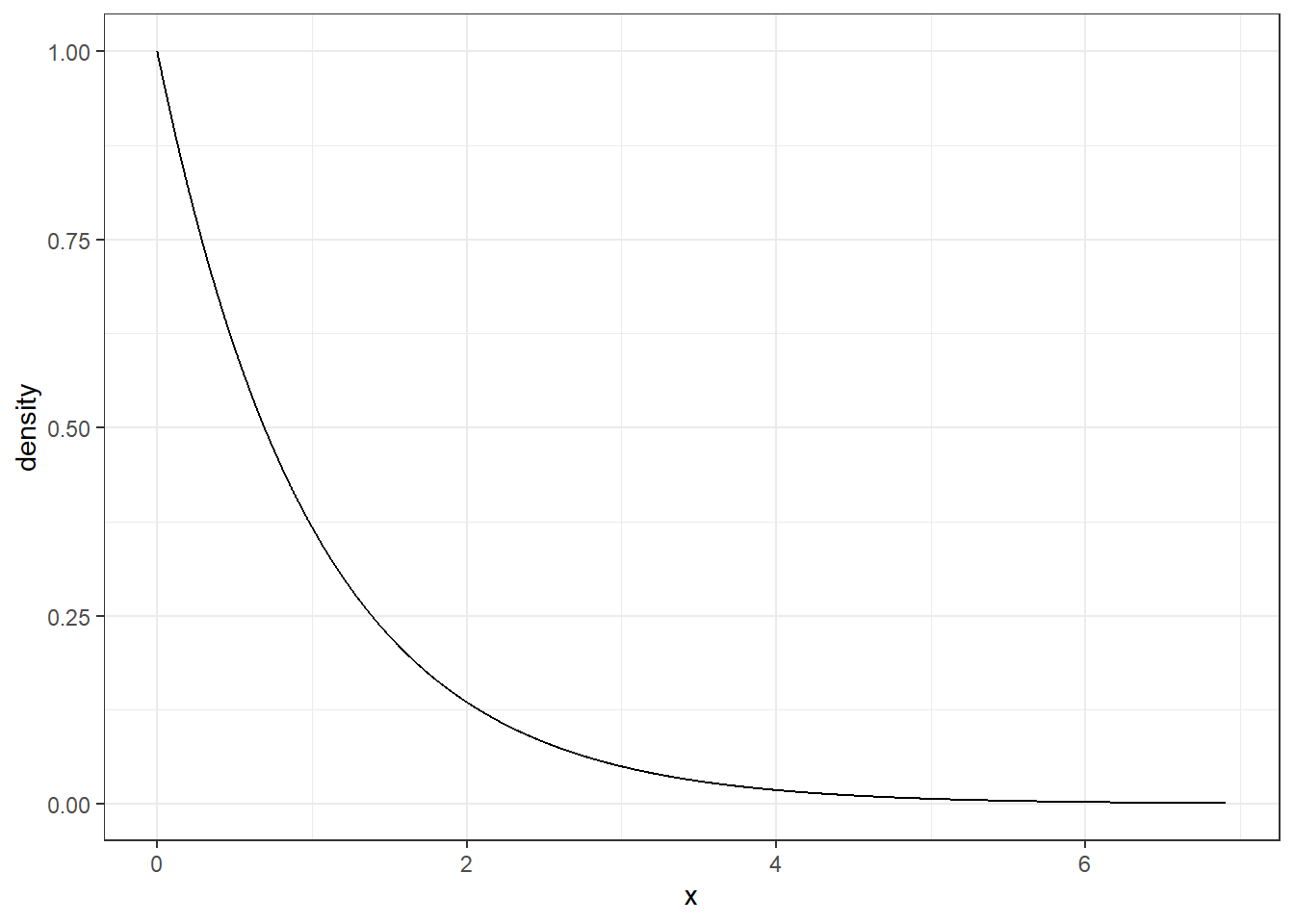 pdf of exponential random varible $Y$