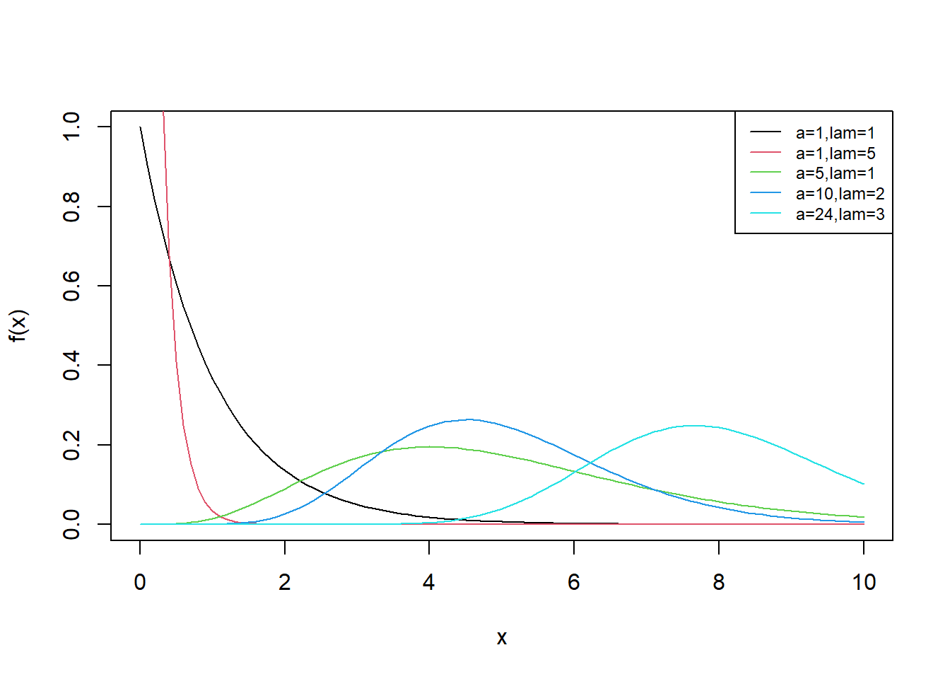 pdf of Gamma for various values of alpha and lambda