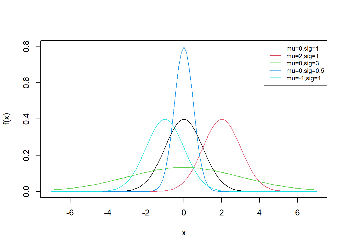 pdf of Normal for various values of mu and sigma