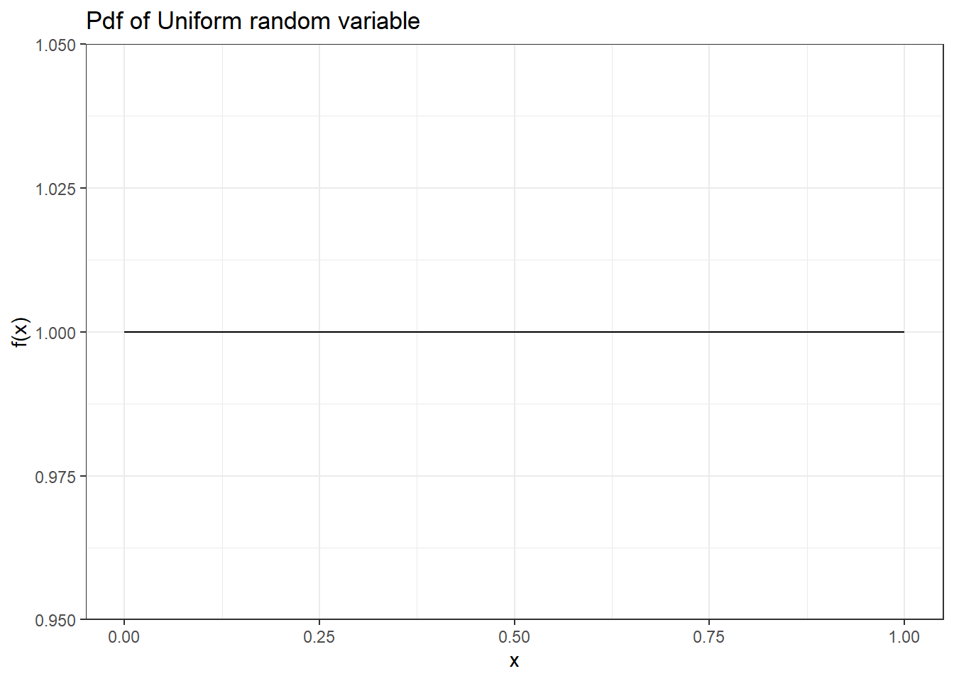 The pdf of Uniform random variable.