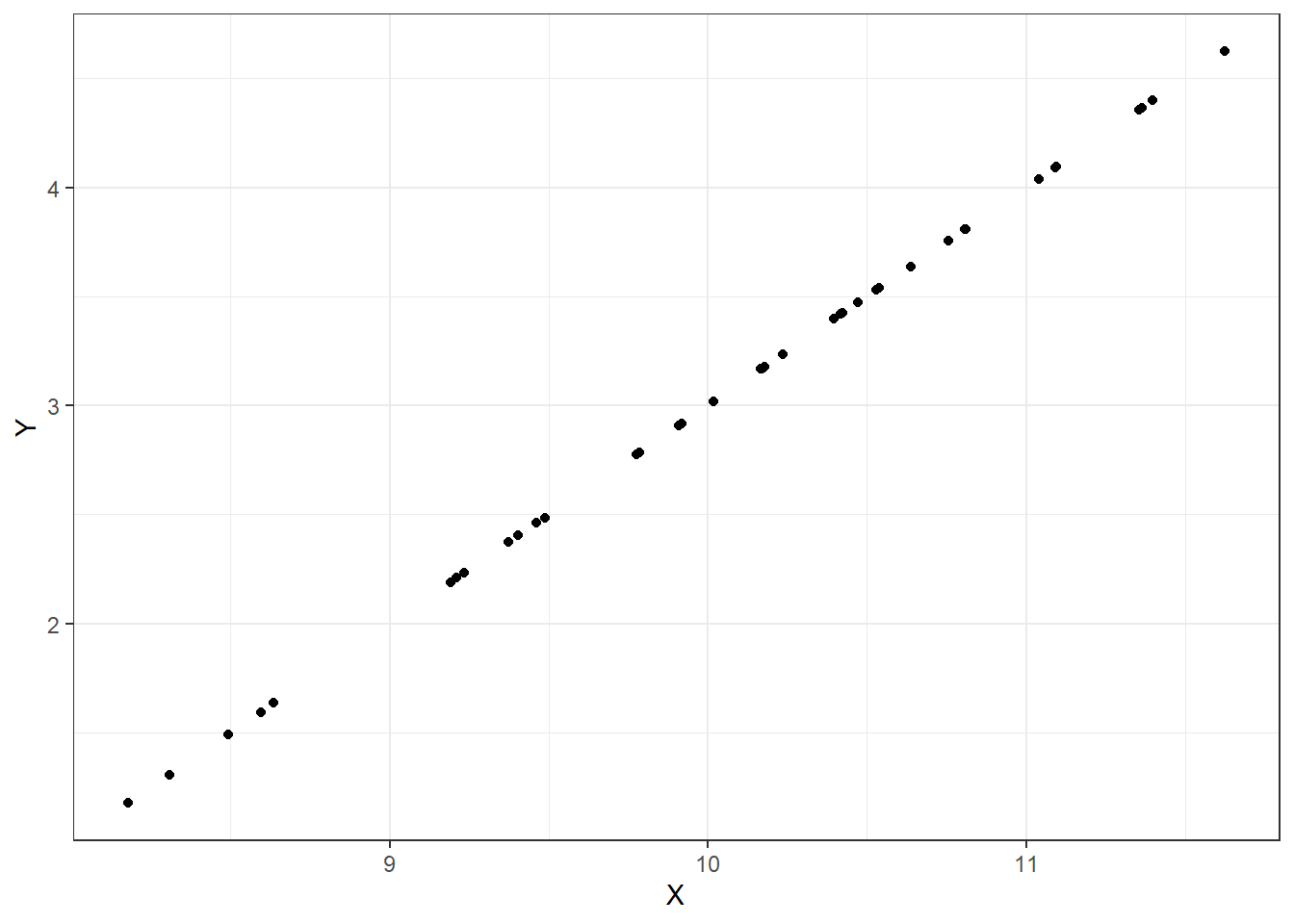 Correlation of 1