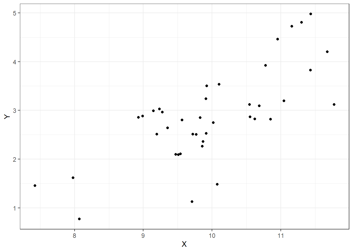 Correlation of .8