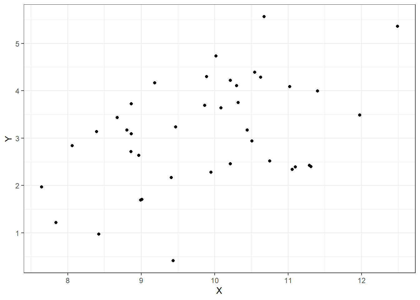 Correlation of .5