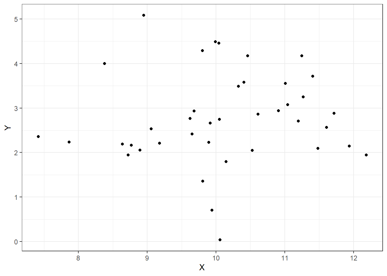 Correlation of 0