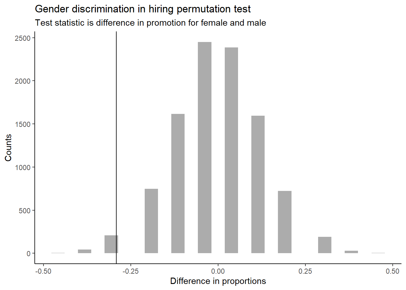 Distribution of test statistic.