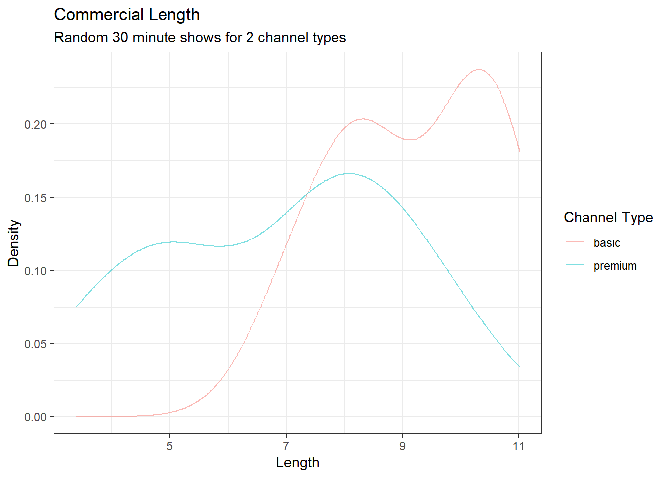 Commercial length broken down by channel type.