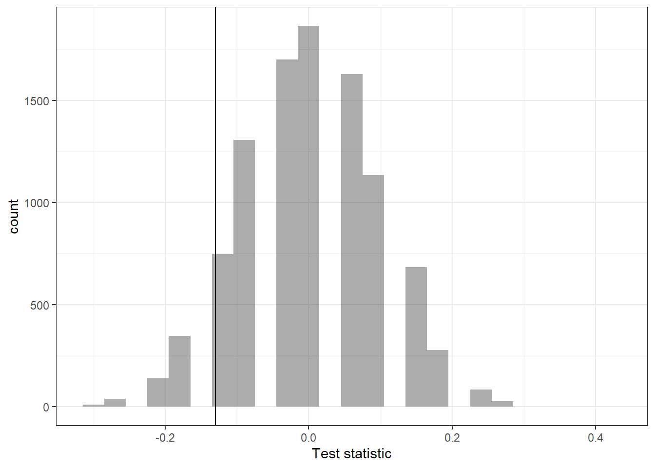 Histogram of the estimated sampling distribution.