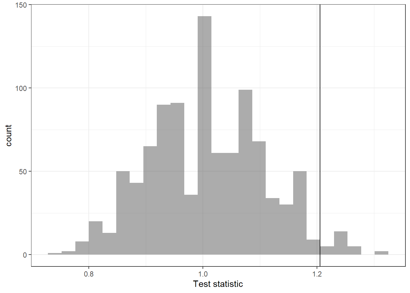 Historgram of the sampling distribution by an approxiamte permutation test