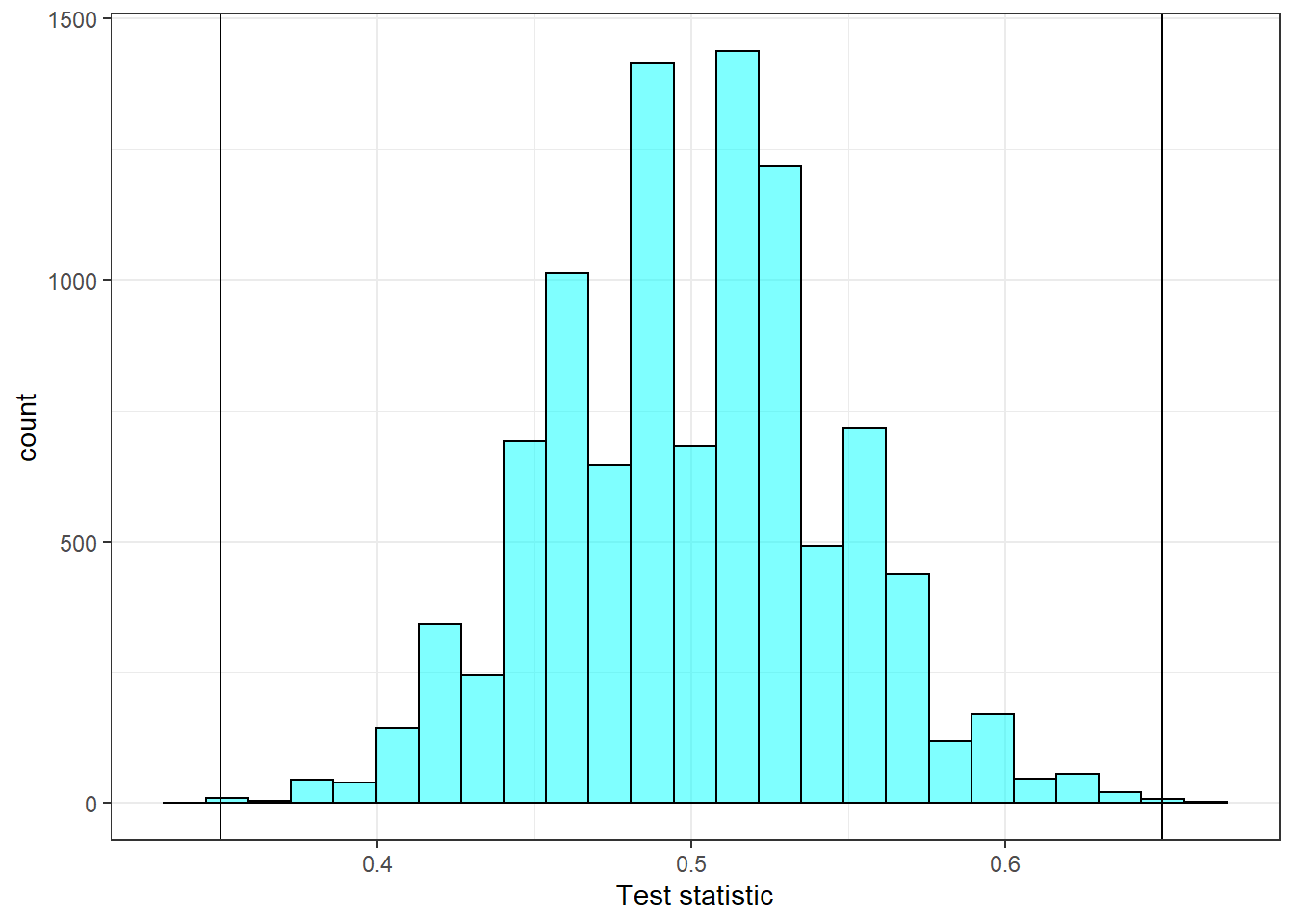 The estimated sampling distribution.