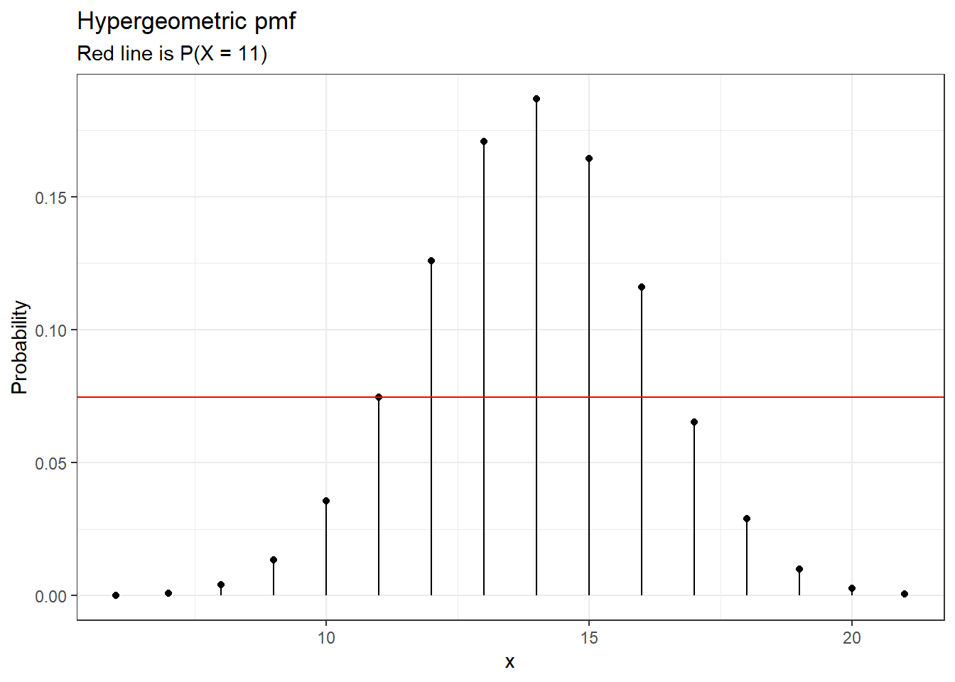 Hypergeometric pmf showing the cutoff for $p$-value calculation.