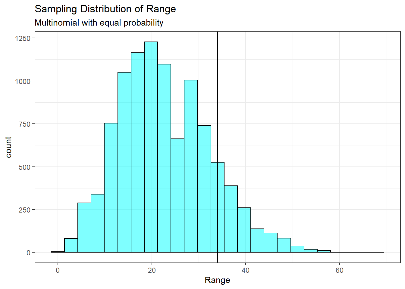 Sampling distribution of the range.