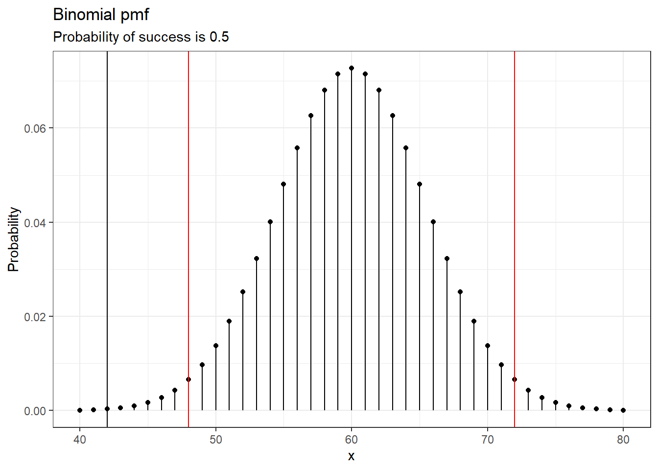 Binomial pmf