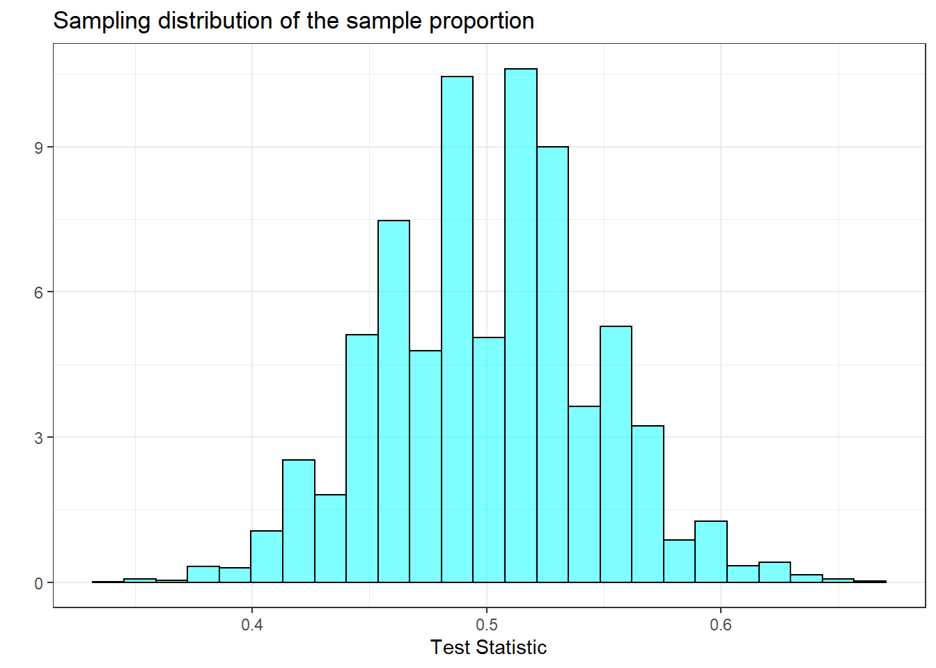 Sampling distribution of the proportion.