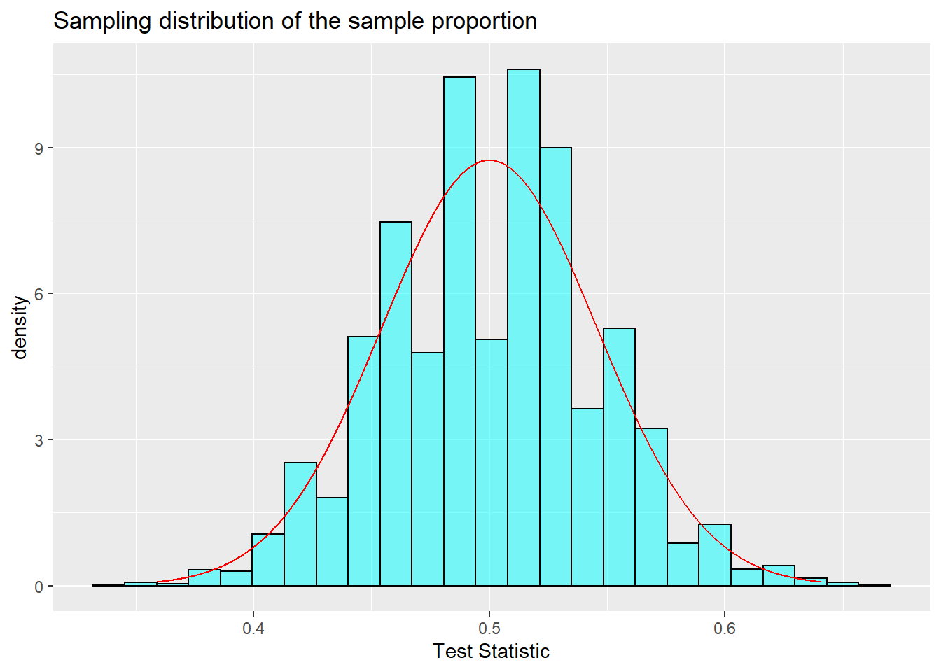 Sampling distribution of the sample proportion.