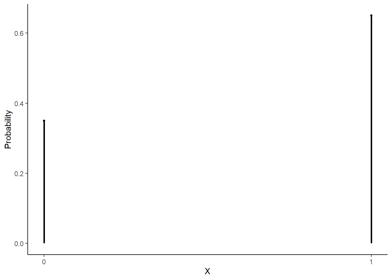 Binomial pmf with one trial and probability of success of 0.65.