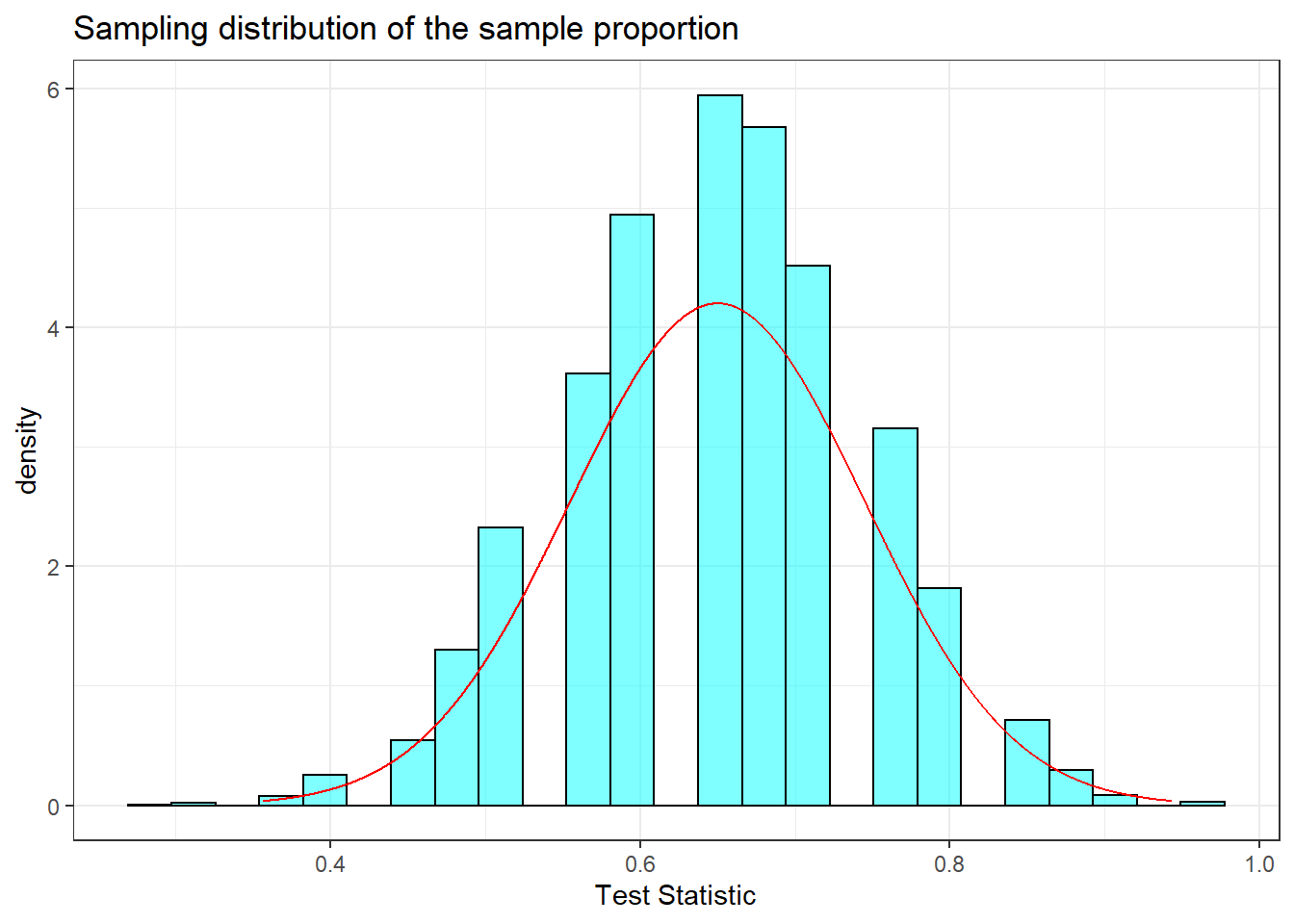 Sampling distribution of the sample proportion with sample size of 25.