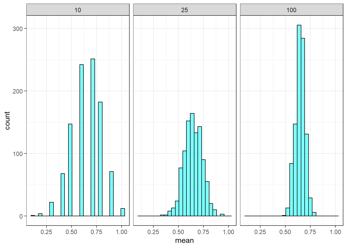 Sampling distribution of the proportion for different sample sizes.