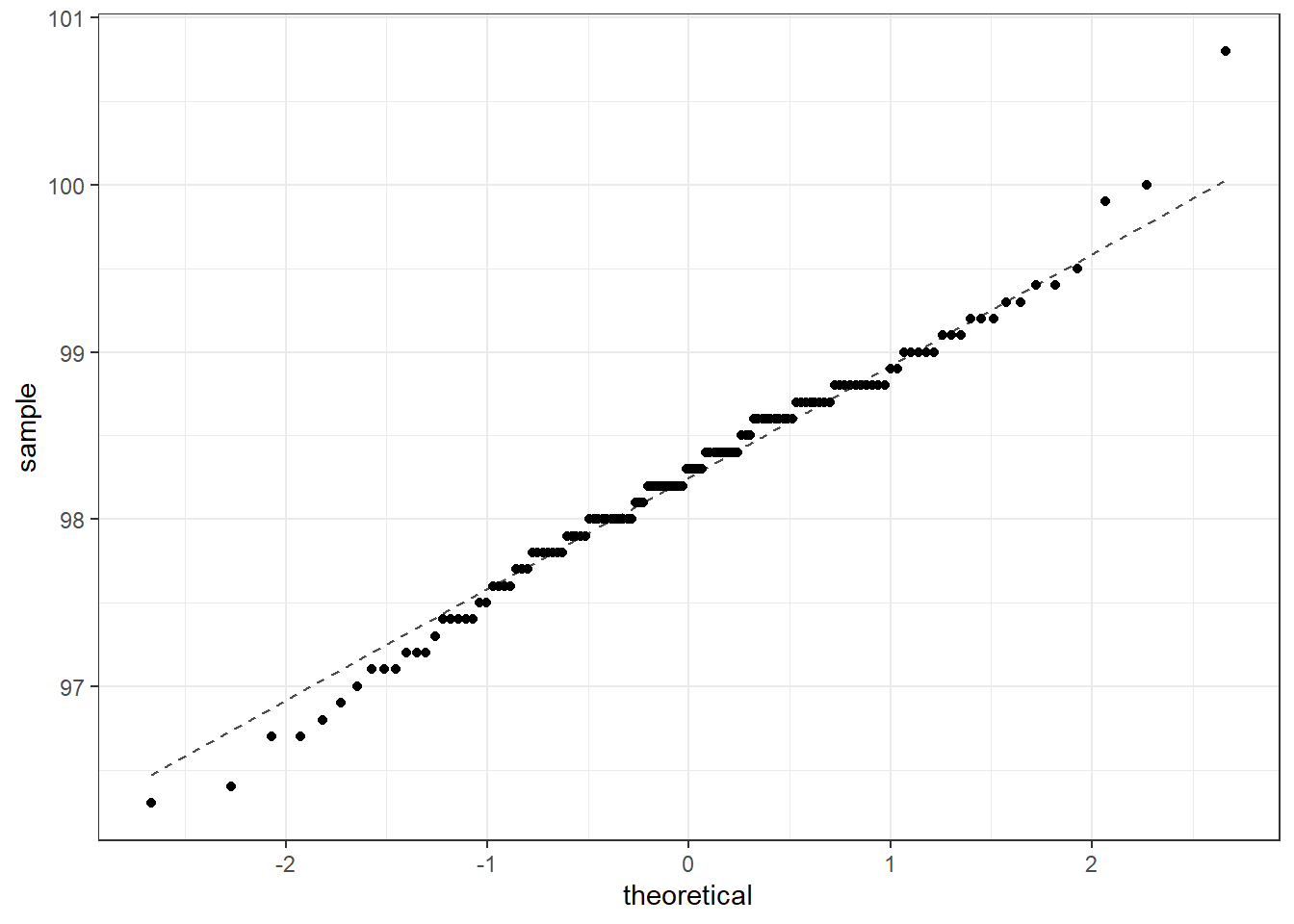 Q-Q plot for body temperature data.