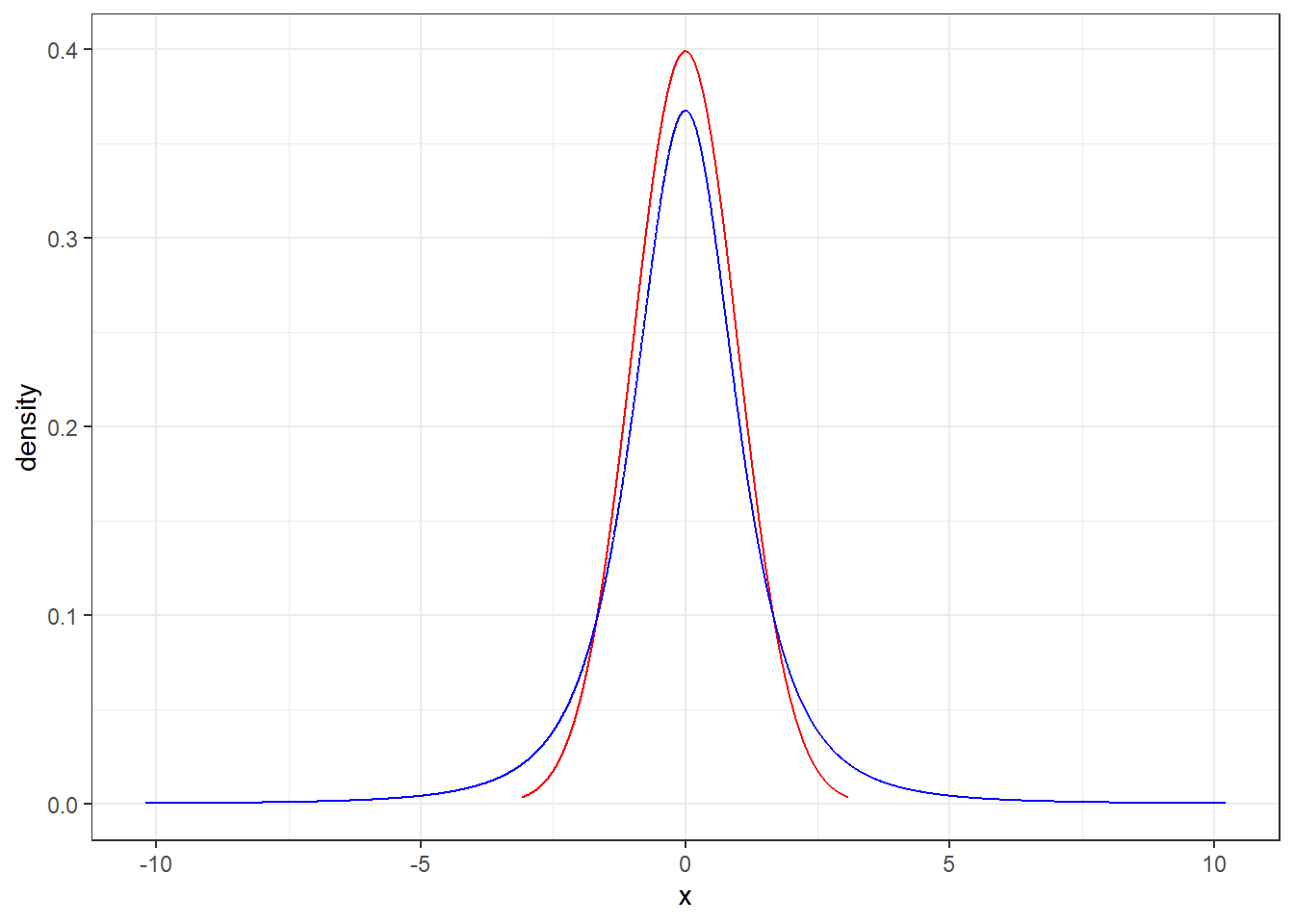 The distribution of t.