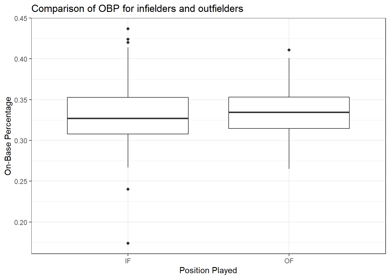 Boxplots of on-base percentage by position played.