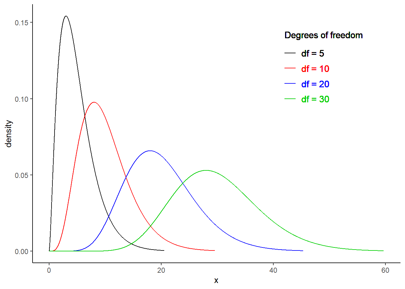 Chi-square distribution for different degrees of freedom.